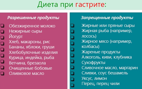 Диета при гастрите.